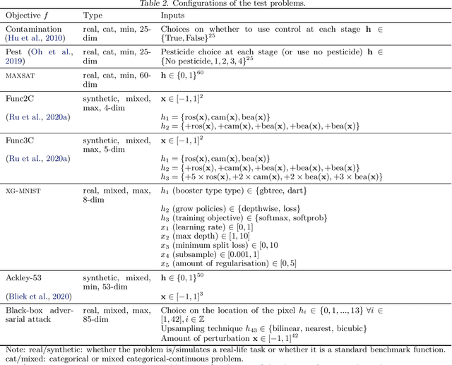 Figure 4 for Think Global and Act Local: Bayesian Optimisation over High-Dimensional Categorical and Mixed Search Spaces