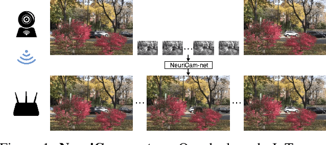 Figure 1 for NeuriCam: Video Super-Resolution and Colorization Using Key Frames