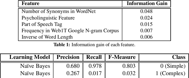 Figure 1 for CLaC at SemEval-2016 Task 11: Exploring linguistic and psycho-linguistic Features for Complex Word Identification
