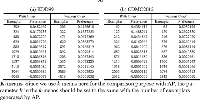 Figure 2 for Efficient classification using parallel and scalable compressed model and Its application on intrusion detection