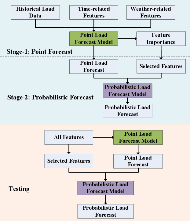 Figure 1 for Probabilistic Load Forecasting via Point Forecast Feature Integration