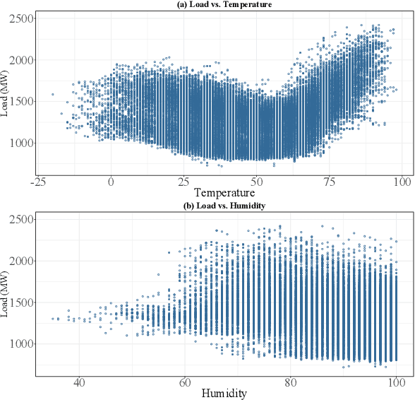 Figure 3 for Probabilistic Load Forecasting via Point Forecast Feature Integration