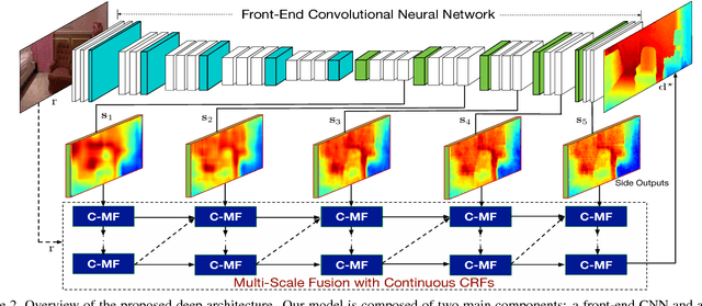 Figure 3 for Multi-Scale Continuous CRFs as Sequential Deep Networks for Monocular Depth Estimation