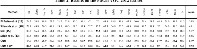 Figure 3 for The effect of scene context on weakly supervised semantic segmentation