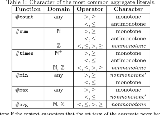 Figure 1 for Unfounded Sets and Well-Founded Semantics of Answer Set Programs with Aggregates