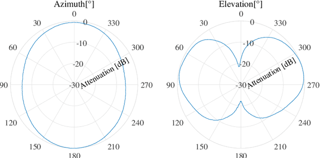 Figure 4 for IRS-enabled Breath Tracking with Colocated Commodity WiFi Transceivers