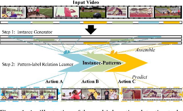 Figure 1 for Segregated Temporal Assembly Recurrent Networks for Weakly Supervised Multiple Action Detection