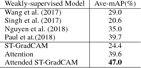Figure 4 for Segregated Temporal Assembly Recurrent Networks for Weakly Supervised Multiple Action Detection