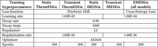 Figure 4 for Encoder-Decoder Networks for Analyzing Thermal and Power Delivery Networks