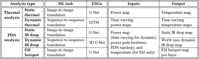 Figure 2 for Encoder-Decoder Networks for Analyzing Thermal and Power Delivery Networks