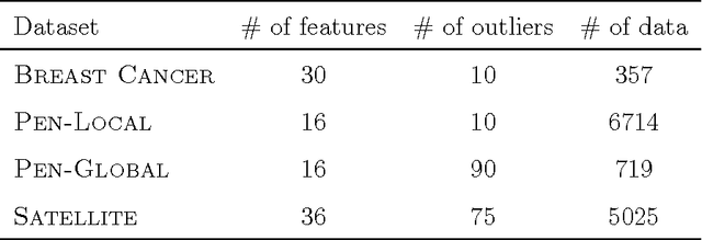 Figure 2 for A Local Density-Based Approach for Local Outlier Detection