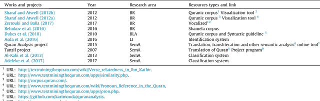 Figure 1 for Arabic natural language processing: An overview