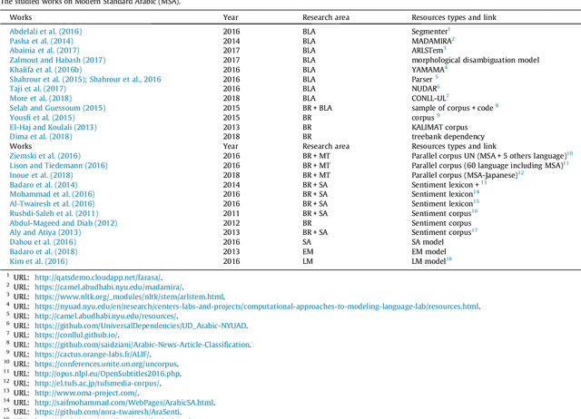 Figure 2 for Arabic natural language processing: An overview