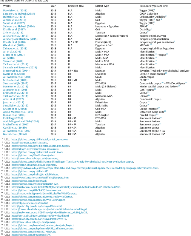 Figure 3 for Arabic natural language processing: An overview