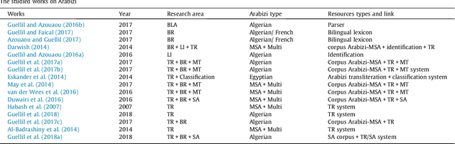 Figure 4 for Arabic natural language processing: An overview