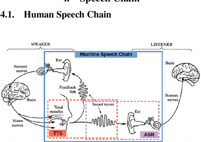 Figure 1 for Cross-Lingual Machine Speech Chain for Javanese, Sundanese, Balinese, and Bataks Speech Recognition and Synthesis