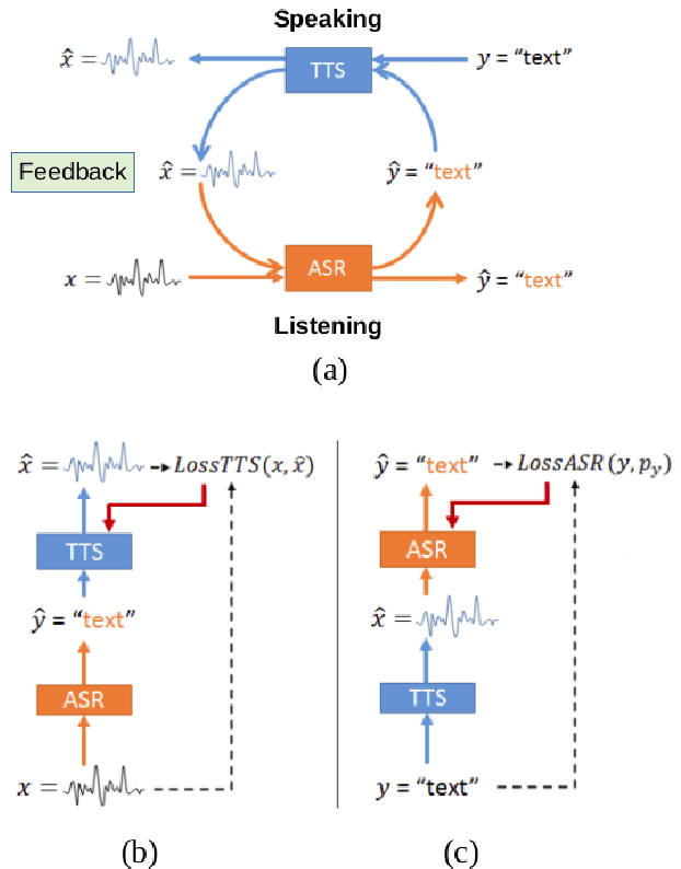 Figure 3 for Cross-Lingual Machine Speech Chain for Javanese, Sundanese, Balinese, and Bataks Speech Recognition and Synthesis