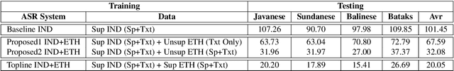 Figure 2 for Cross-Lingual Machine Speech Chain for Javanese, Sundanese, Balinese, and Bataks Speech Recognition and Synthesis