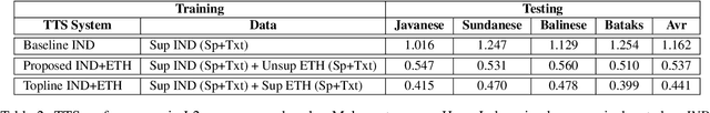 Figure 4 for Cross-Lingual Machine Speech Chain for Javanese, Sundanese, Balinese, and Bataks Speech Recognition and Synthesis