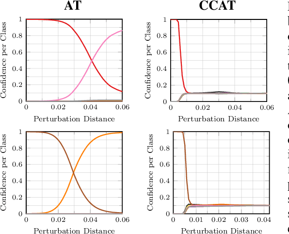 Figure 1 for Confidence-Calibrated Adversarial Training: Towards Robust Models Generalizing Beyond the Attack Used During Training