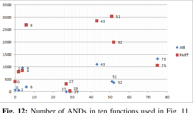 Figure 4 for Logic Synthesis Meets Machine Learning: Trading Exactness for Generalization