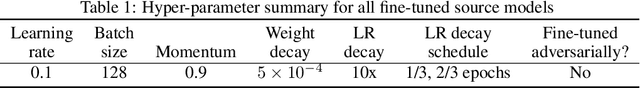 Figure 2 for Adversarially-Trained Deep Nets Transfer Better