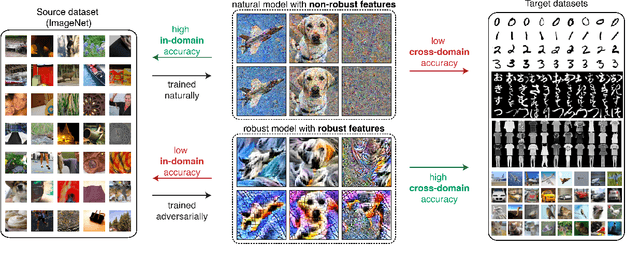 Figure 1 for Adversarially-Trained Deep Nets Transfer Better
