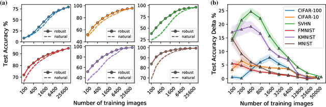 Figure 3 for Adversarially-Trained Deep Nets Transfer Better