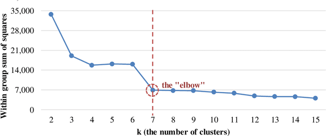 Figure 2 for Revealing the Hidden Patterns: A Comparative Study on Profiling Subpopulations of MOOC Students