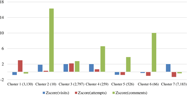 Figure 4 for Revealing the Hidden Patterns: A Comparative Study on Profiling Subpopulations of MOOC Students