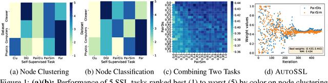 Figure 1 for Automated Self-Supervised Learning for Graphs