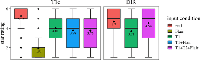 Figure 4 for DiamondGAN: Unified Multi-Modal Generative Adversarial Networks for MRI Sequences Synthesis