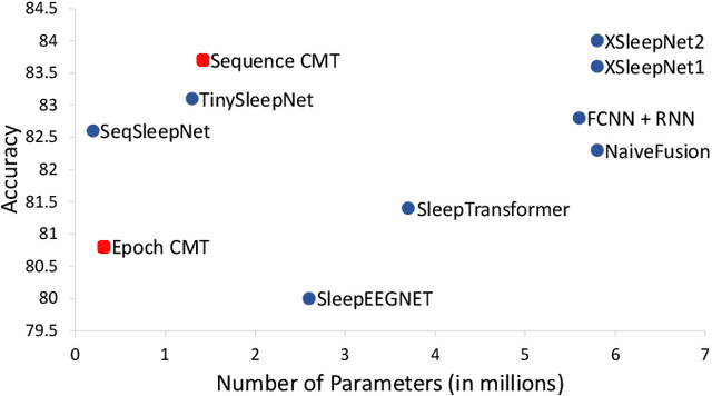 Figure 1 for Towards Interpretable Sleep Stage Classification Using Cross-Modal Transformers