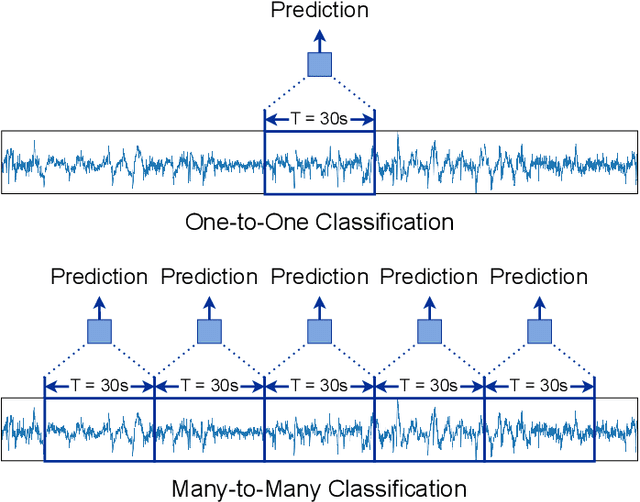 Figure 2 for Towards Interpretable Sleep Stage Classification Using Cross-Modal Transformers
