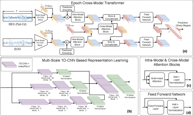 Figure 3 for Towards Interpretable Sleep Stage Classification Using Cross-Modal Transformers
