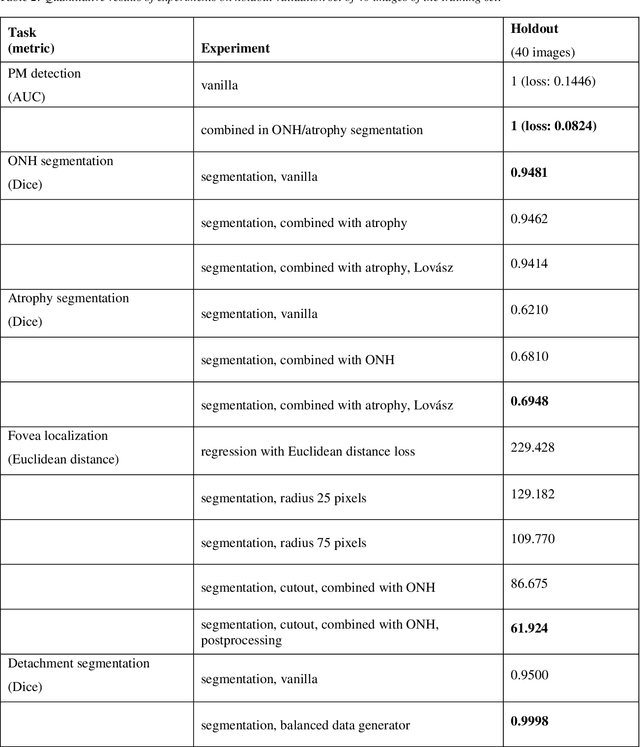 Figure 4 for Pathological myopia classification with simultaneous lesion segmentation using deep learning