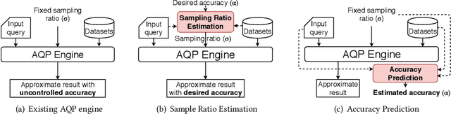 Figure 3 for DeepSampling: Selectivity Estimation with Predicted Error and Response Time