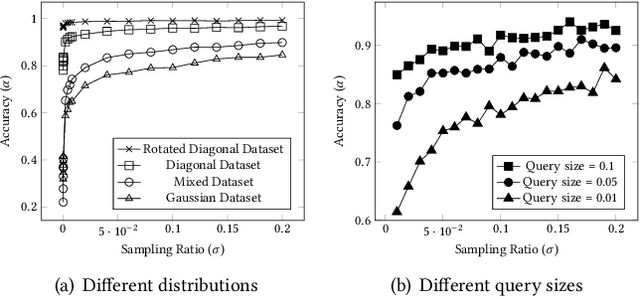 Figure 4 for DeepSampling: Selectivity Estimation with Predicted Error and Response Time