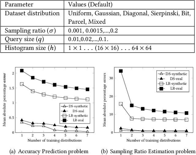 Figure 2 for DeepSampling: Selectivity Estimation with Predicted Error and Response Time