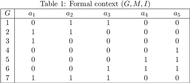 Figure 1 for Concept and Attribute Reduction Based on Rectangle Theory of Formal Concept