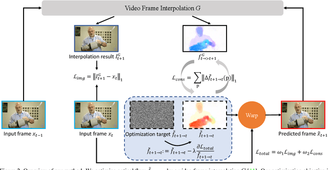 Figure 2 for Optimizing Video Prediction via Video Frame Interpolation