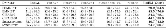 Figure 1 for Federated Multi-Task Learning under a Mixture of Distributions