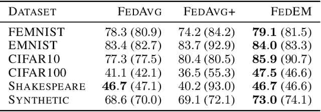 Figure 2 for Federated Multi-Task Learning under a Mixture of Distributions