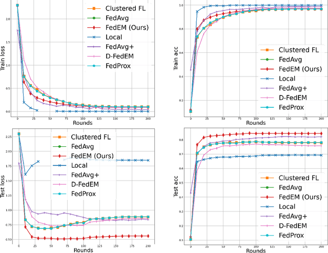 Figure 3 for Federated Multi-Task Learning under a Mixture of Distributions