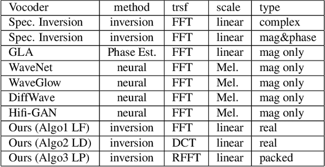 Figure 1 for Mathematical Vocoder Algorithm : Modified Spectral Inversion for Efficient Neural Speech Synthesis