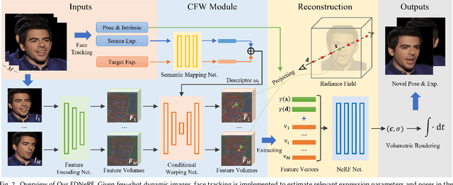 Figure 2 for FDNeRF: Few-shot Dynamic Neural Radiance Fields for Face Reconstruction and Expression Editing