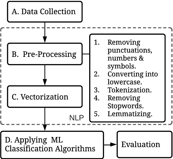 Figure 1 for A Comparative Study of Sentiment Analysis Using NLP and Different Machine Learning Techniques on US Airline Twitter Data