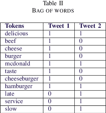 Figure 4 for A Comparative Study of Sentiment Analysis Using NLP and Different Machine Learning Techniques on US Airline Twitter Data