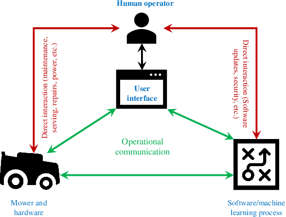 Figure 2 for System-Level Development of a User-Integrated Semi-Autonomous Lawn Mowing System: Problem Overview, Basic Requirements, and Proposed Architecture