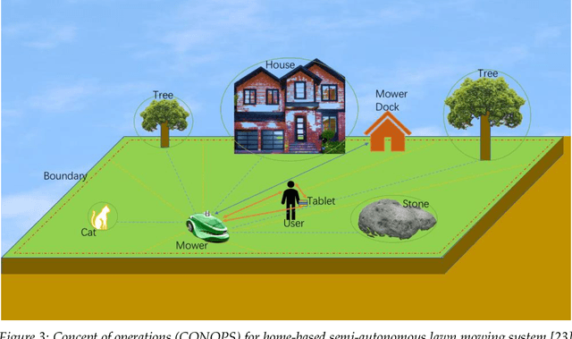 Figure 3 for System-Level Development of a User-Integrated Semi-Autonomous Lawn Mowing System: Problem Overview, Basic Requirements, and Proposed Architecture